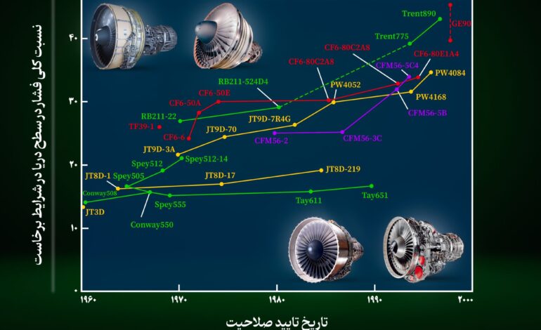 موتور توربوفن غیرنظامی