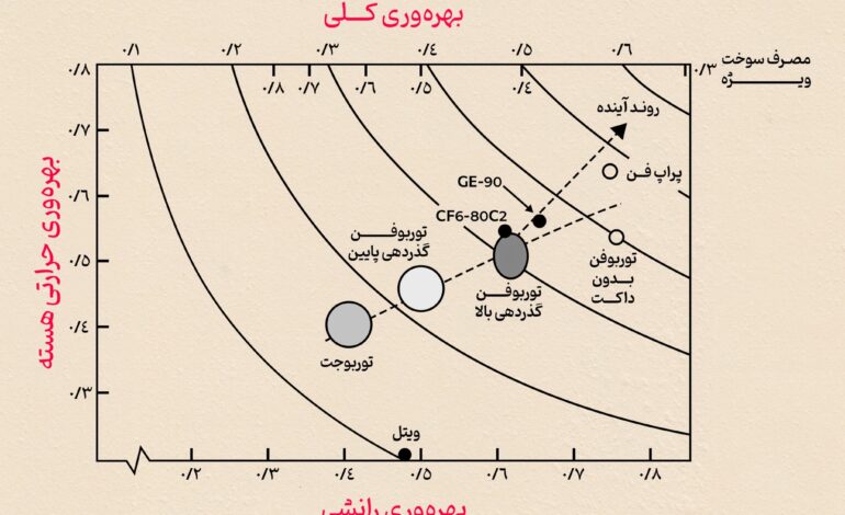 روند بهره‌وری موتورهای توربینی هوایی
