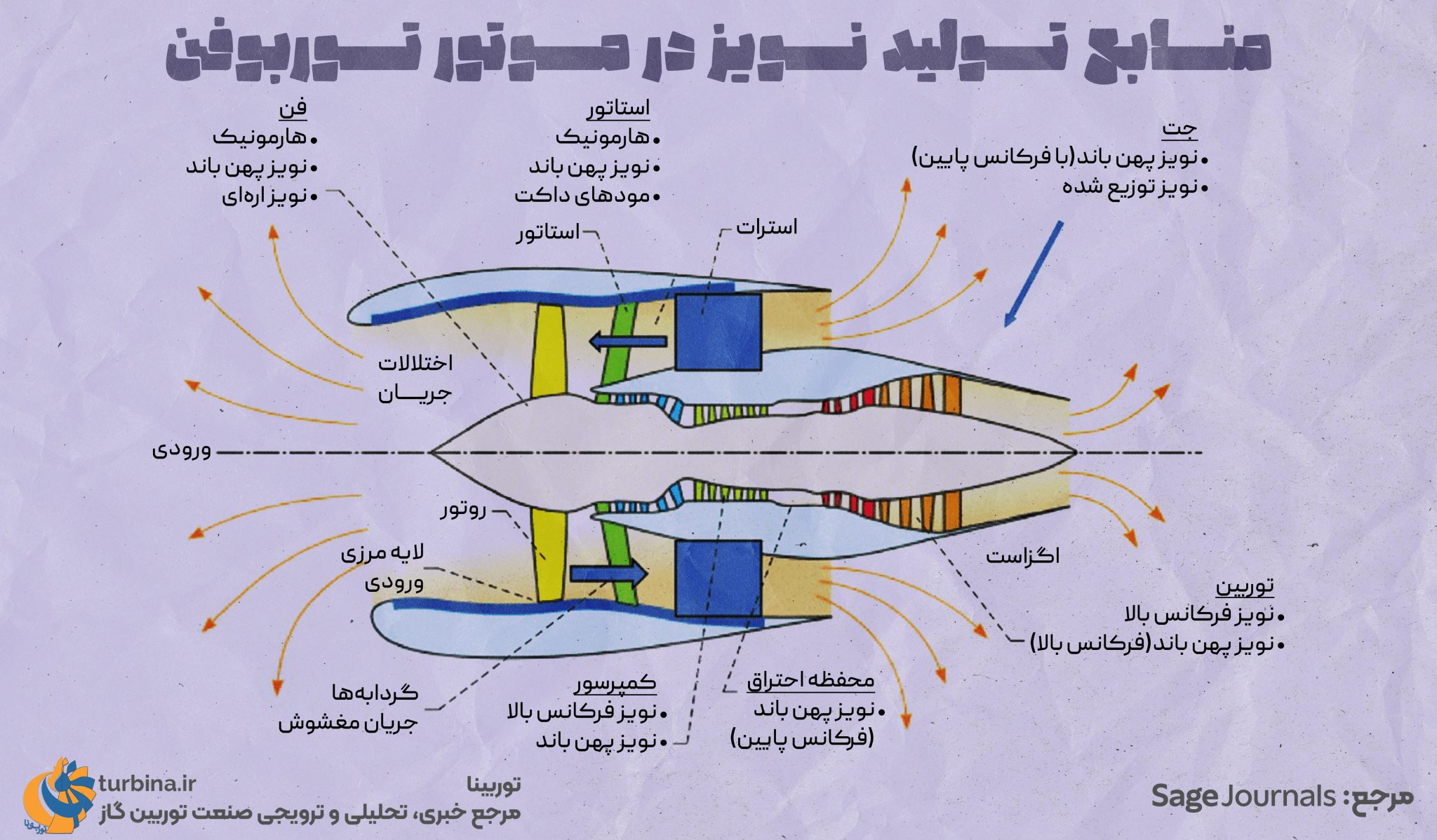 تولید نویز در موتور توربوفن