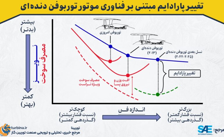 فناوری موتور توربوفن دنده‌ای