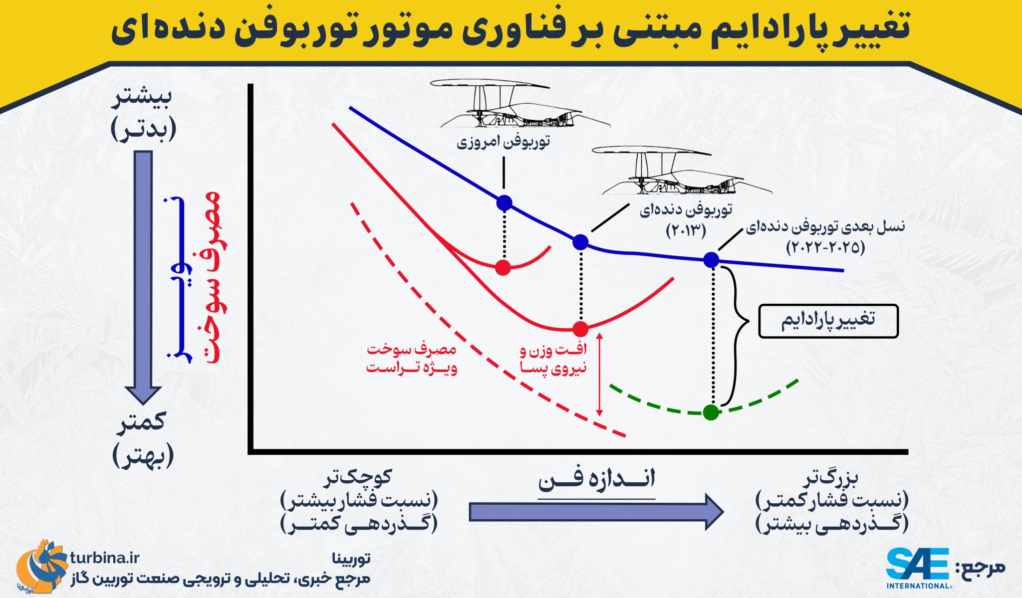 فناوری موتور توربوفن دنده‌ای