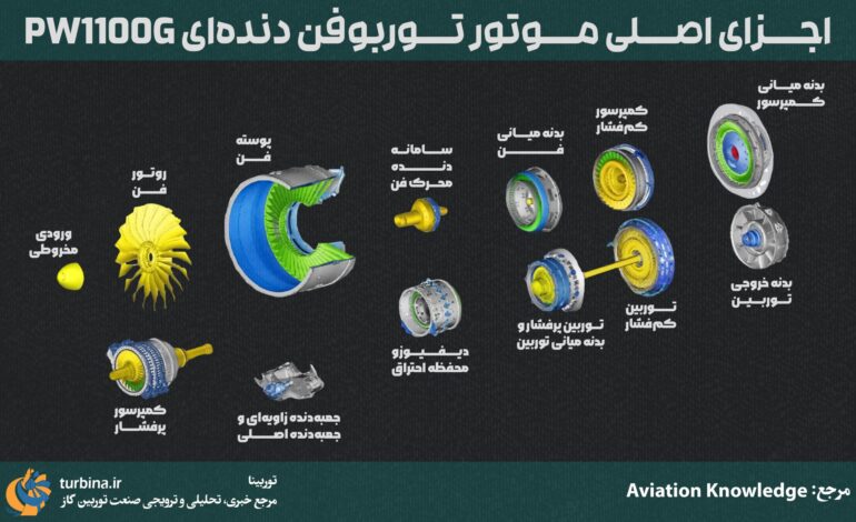 موتور توربوفن دنده‌ای PW1100G