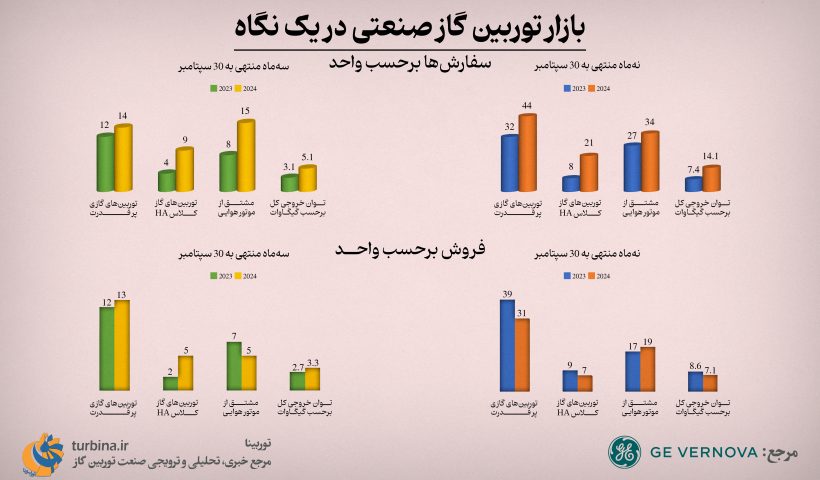 بازار توربین گاز صنعتی