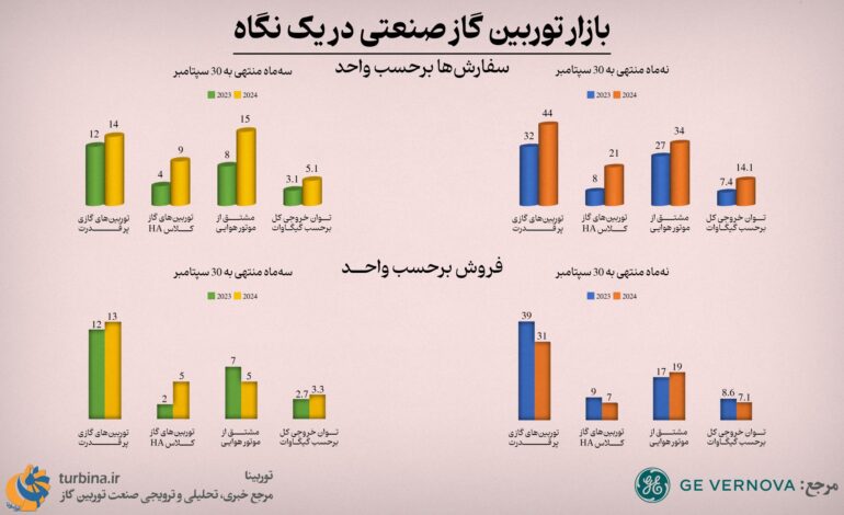 بازار توربین گاز صنعتی در یک نگاه