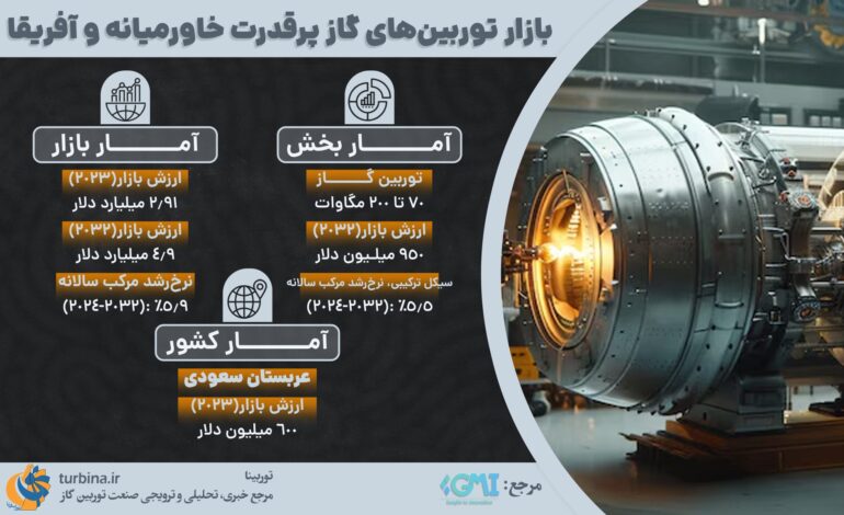 برآورد بازار توربین گاز پرقدرت در منطقه خاورمیانه و آفریقا