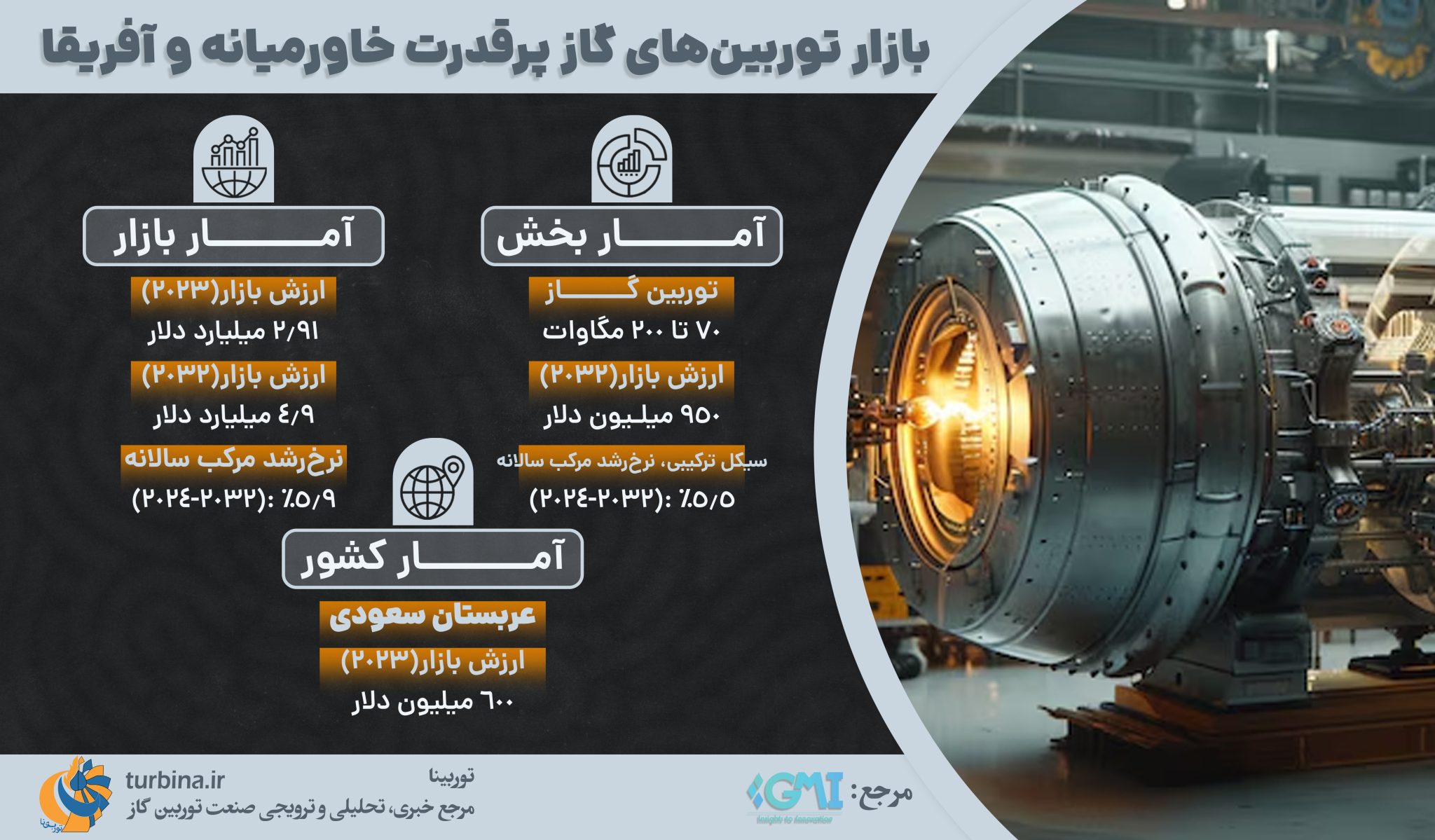 بازار توربین گاز پرقدرت