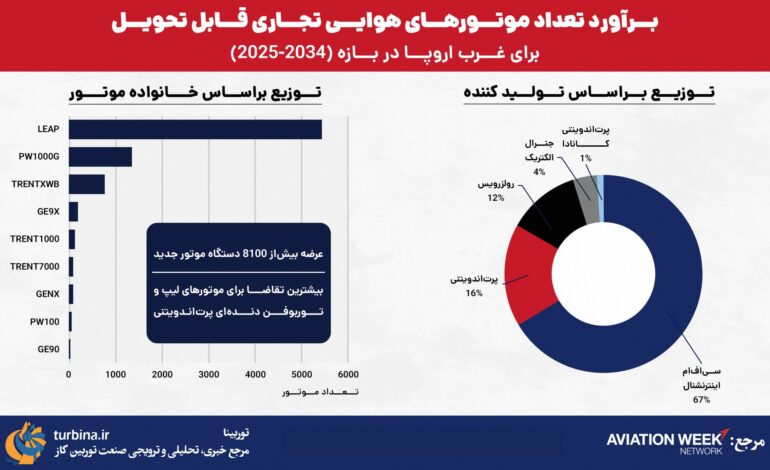 برآورد تعداد موتورهای هوایی تجاری قابل تحویل برای غرب اروپا
