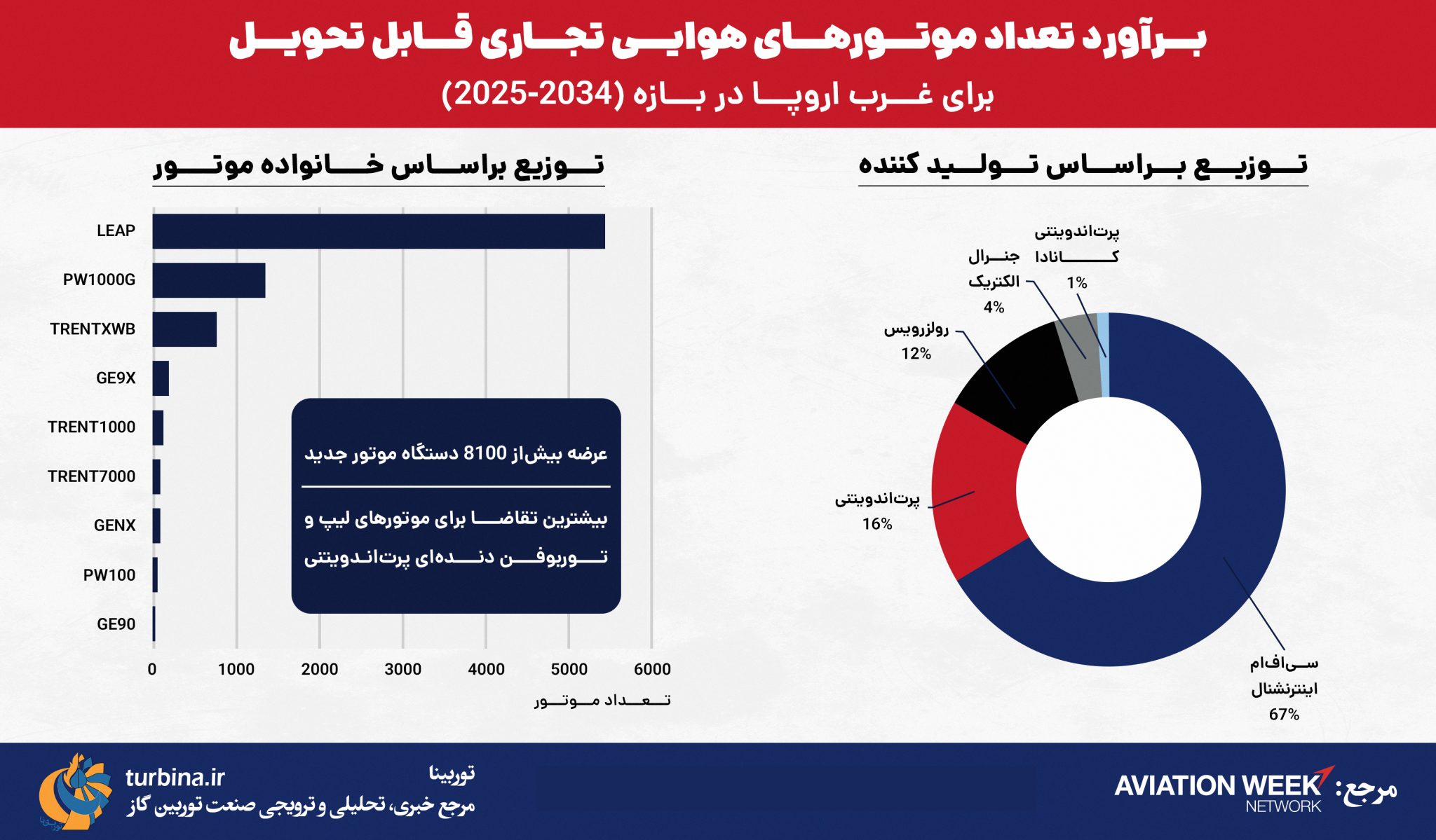 موتورهای هوایی تجاری