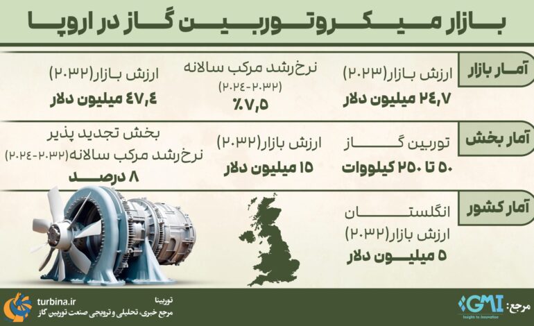 بازار میکروتوربین گاز در اروپا