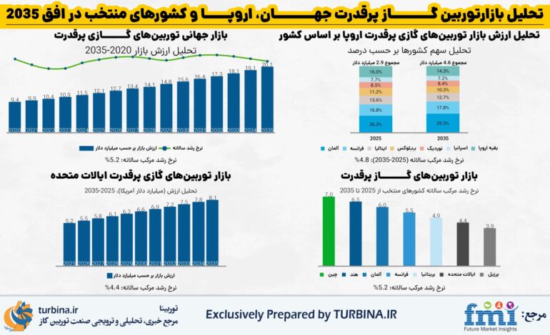 توربین گاز پرقدرت