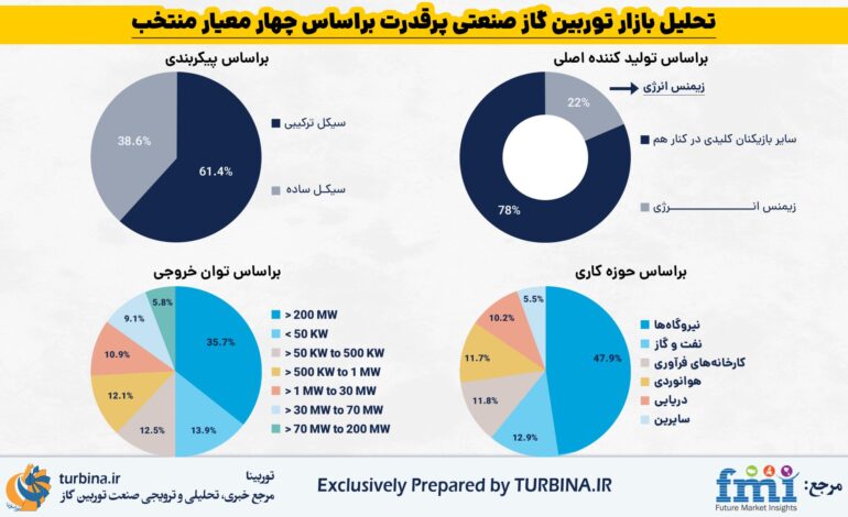 توربین گاز صنعتی