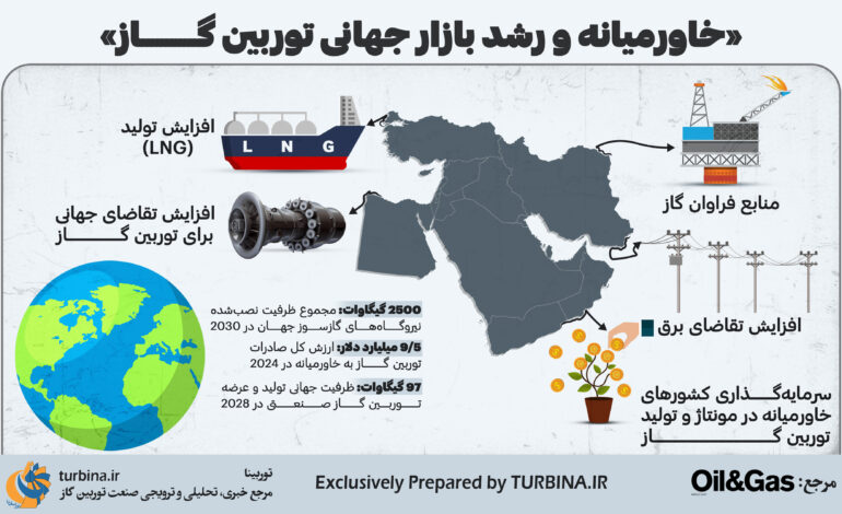خاورمیانه و رشد بازار جهانی توربین گاز